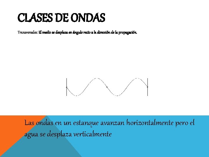 CLASES DE ONDAS Transversales: El medio se desplaza en ángulo recto a la dirección