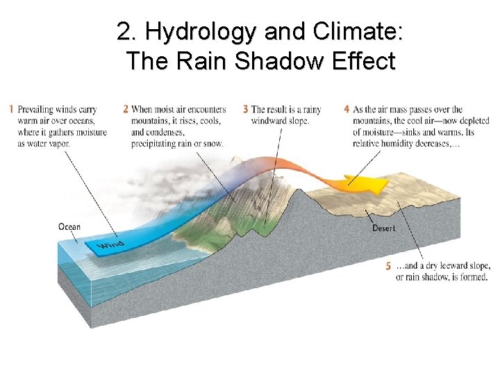 2. Hydrology and Climate: The Rain Shadow Effect 