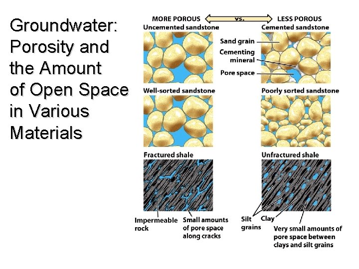 Groundwater: Porosity and the Amount of Open Space in Various Materials 