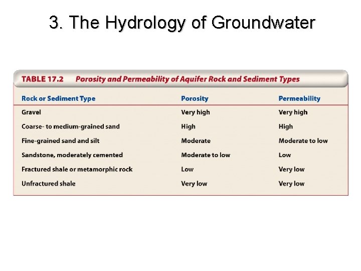 3. The Hydrology of Groundwater 