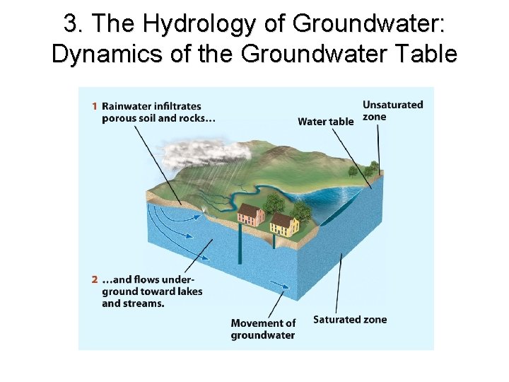 3. The Hydrology of Groundwater: Dynamics of the Groundwater Table 