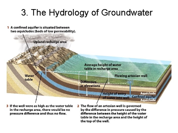 3. The Hydrology of Groundwater 