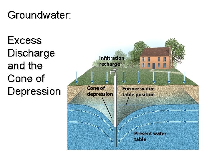 Groundwater: Excess Discharge and the Cone of Depression 