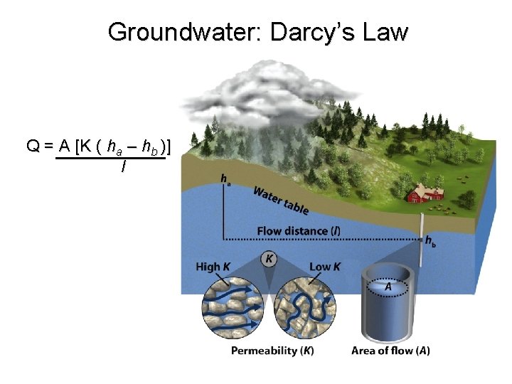 Groundwater: Darcy’s Law Q = A [K ( ha – hb )] l 