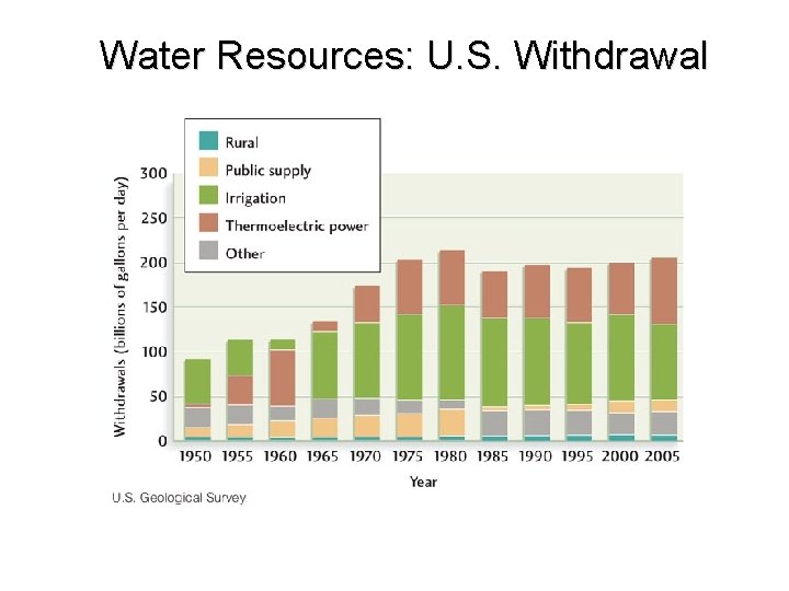 Water Resources: U. S. Withdrawal 