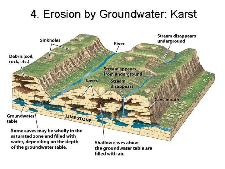 4. Erosion by Groundwater: Karst 