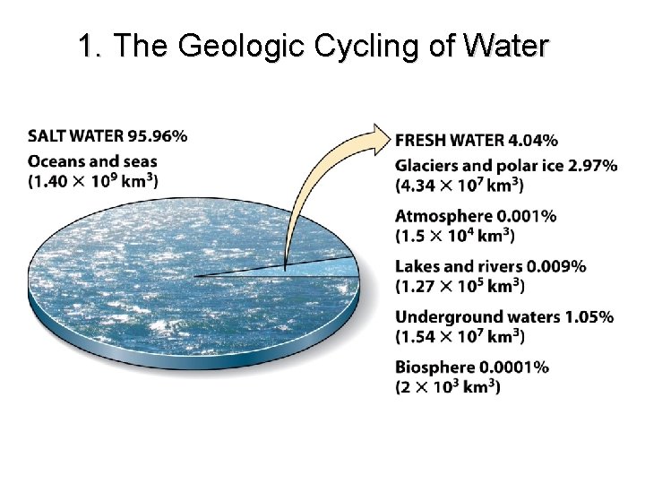 1. The Geologic Cycling of Water 