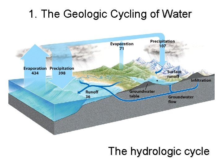 1. The Geologic Cycling of Water The hydrologic cycle 