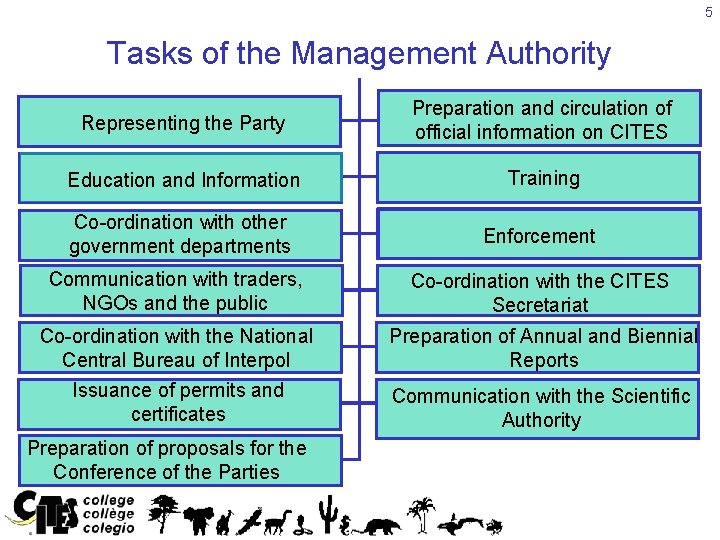 5 Tasks of the Management Authority Representing the Party Preparation and circulation of official