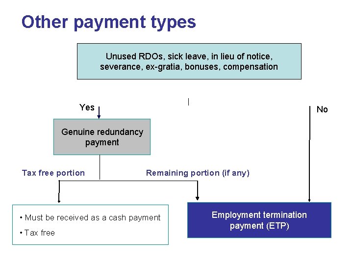 Other payment types Unused RDOs, sick leave, in lieu of notice, severance, ex-gratia, bonuses, Other payment types Unused RDOs, sick leave, in lieu of notice, severance, ex-gratia, bonuses,