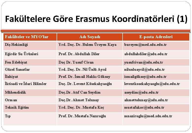 Fakültelere Göre Erasmus Koordinatörleri (1) Fakülteler ve MYO’lar Adı Soyadı E-posta Adresleri Diş Hekimliği Fakültelere Göre Erasmus Koordinatörleri (1) Fakülteler ve MYO’lar Adı Soyadı E-posta Adresleri Diş Hekimliği