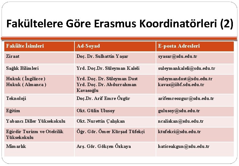 Fakültelere Göre Erasmus Koordinatörleri (2) Fakülte İsimleri Ad-Soyad E-posta Adresleri Ziraat Doç. Dr. Sulhattin Fakültelere Göre Erasmus Koordinatörleri (2) Fakülte İsimleri Ad-Soyad E-posta Adresleri Ziraat Doç. Dr. Sulhattin