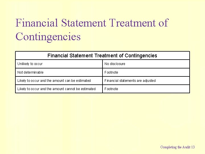 Financial Statement Treatment of Contingencies Unlikely to occur No disclosure Not determinable Footnote Likely