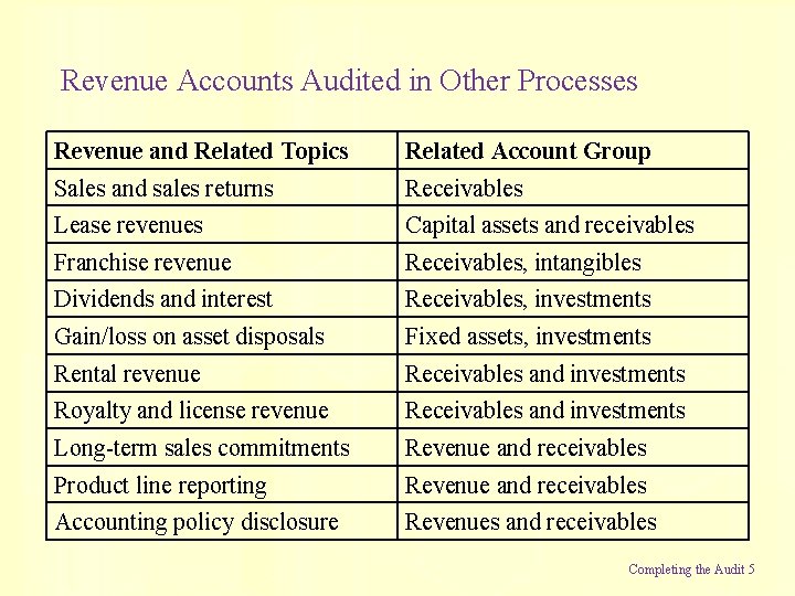 Revenue Accounts Audited in Other Processes Revenue and Related Topics Related Account Group Sales