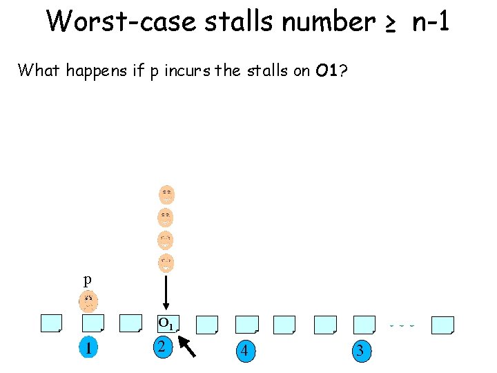 Worst-case stalls number ≥ n-1 What happens if p incurs the stalls on O