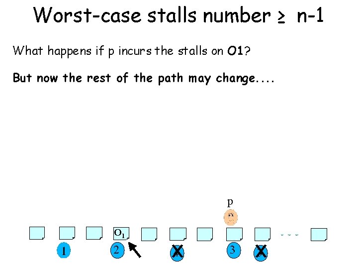 Worst-case stalls number ≥ n-1 What happens if p incurs the stalls on O