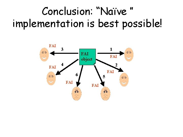 Conclusion: “Naïve ” implementation is best possible! FAI 3 1 FAI object FAI 4