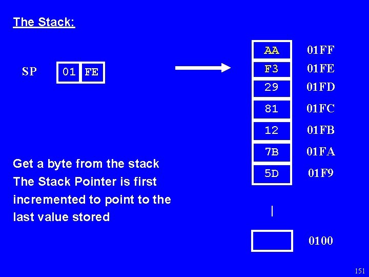 The Stack: SP 01 FE Get a byte from the stack The Stack Pointer