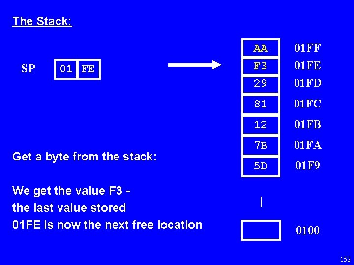 The Stack: SP 01 FE Get a byte from the stack: We get the