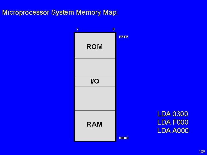Microprocessor System Memory Map: 7 0 FFFF ROM I/O LDA 0300 LDA F 000
