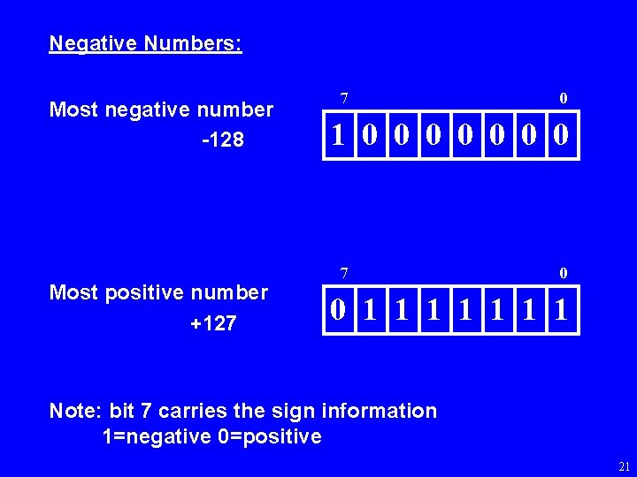 Negative Numbers: Most negative number -128 Most positive number +127 7 0 1 0