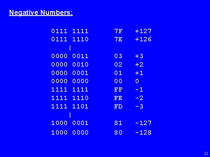 Negative Numbers: 0111 1111 0111 1110 | 0000 0011 0000 0010 0001 0000 1111