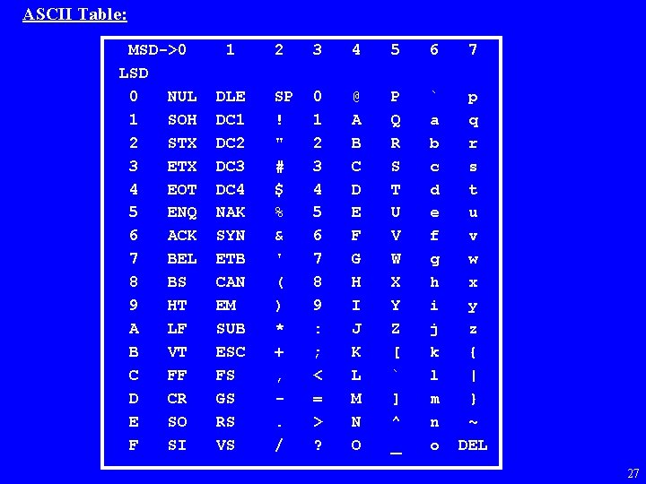 ASCII Table: MSD->0 LSD 0 NUL 1 SOH 2 STX 3 ETX 4 EOT