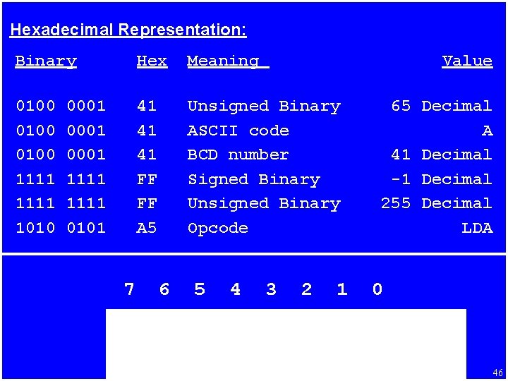 Hexadecimal Representation: Binary Hex Meaning 0100 1111 1010 41 41 41 FF FF A