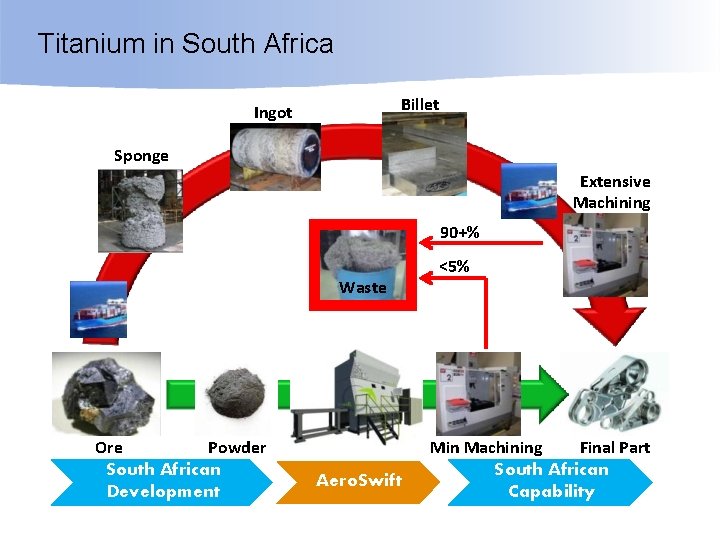 Titanium in South Africa Billet Ingot Sponge Extensive Machining 90+% Waste Ore Powder South