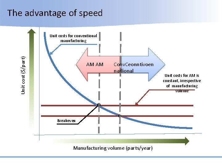 The advantage of speed Unit cost ($/part) Unit costs for conventional manufacturing AM AM