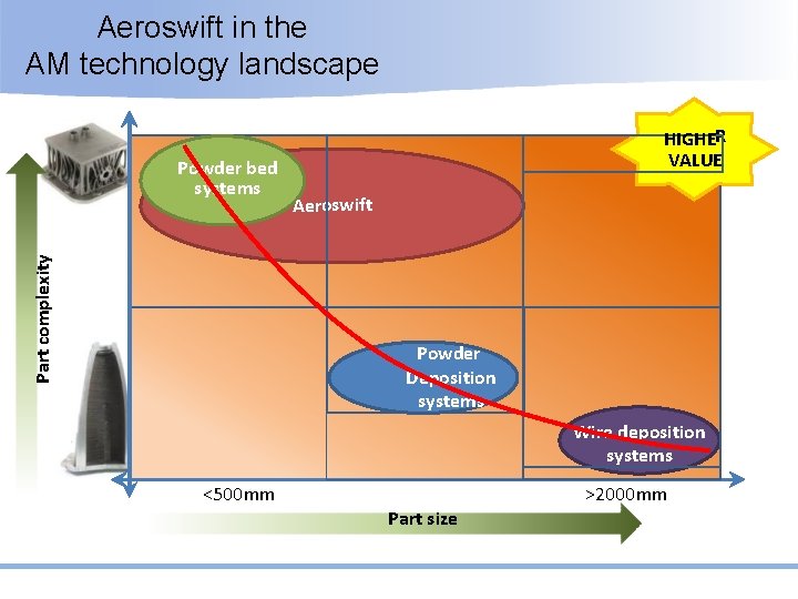 Aeroswift in the AM technology landscape Part complexity Powder bed systems HIGHER VALUE Aeroswift