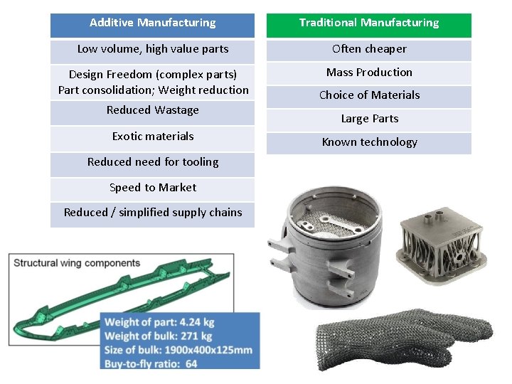 Additive Manufacturing Traditional Manufacturing Low volume, high value parts Often cheaper Design Freedom (complex