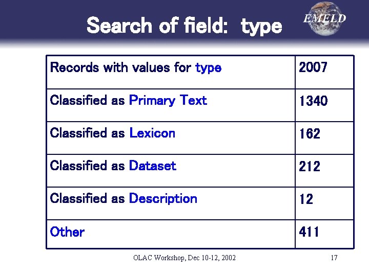 Search of field: type Records with values for type 2007 Classified as Primary Text