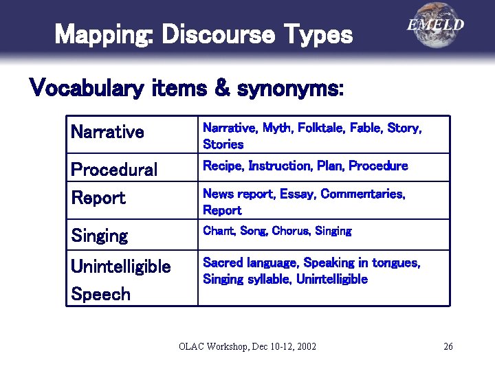 Mapping: Discourse Types Vocabulary items & synonyms: Narrative, Myth, Folktale, Fable, Story, Stories Procedural