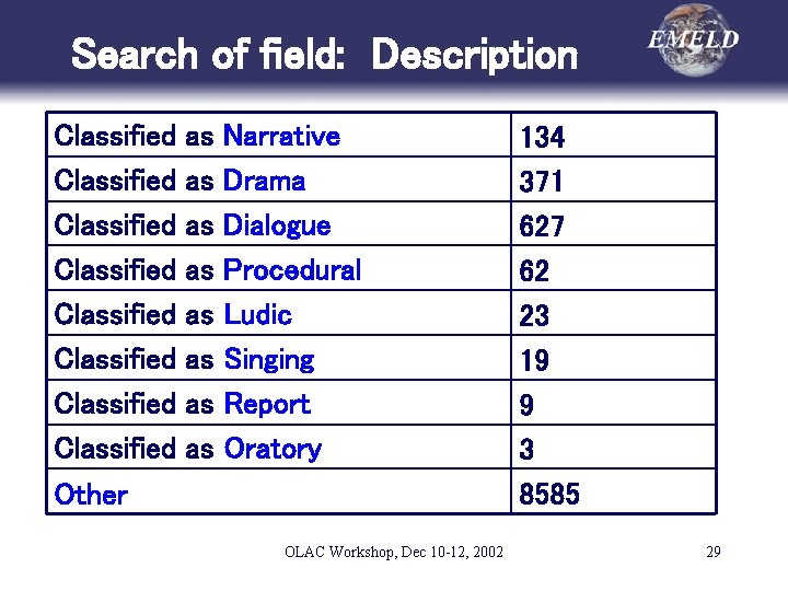 Search of field: Description Classified Classified as as Narrative Drama Dialogue Procedural Ludic Singing