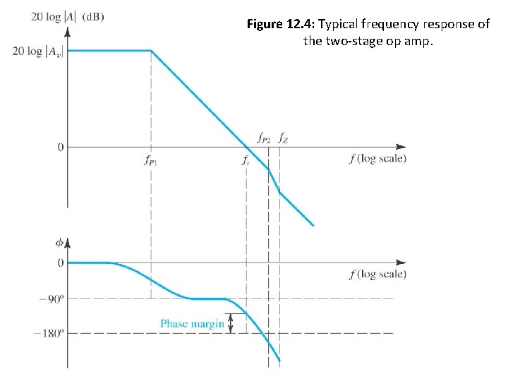 Figure 12. 4: Typical frequency response of the two-stage op amp. The College of