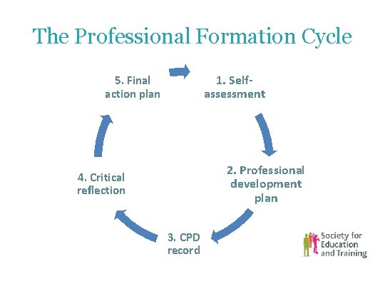 The Professional Formation Cycle 1. Selfassessment 5. Final action plan 2. Professional development plan The Professional Formation Cycle 1. Selfassessment 5. Final action plan 2. Professional development plan