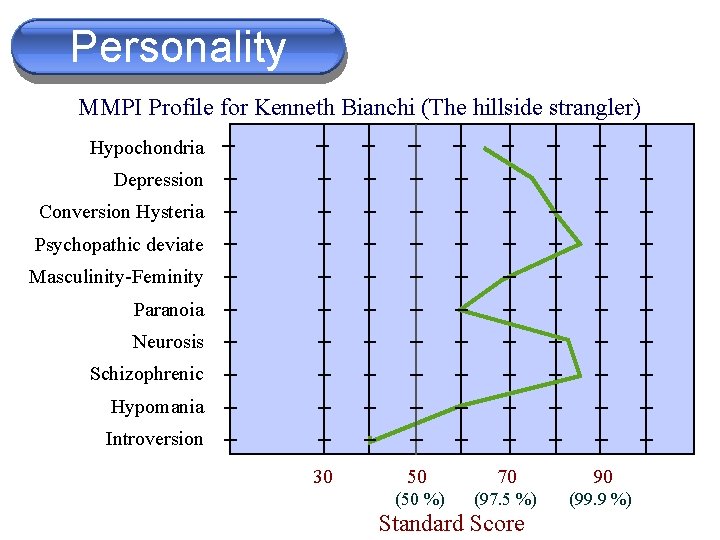 Personality MMPI Profile for Kenneth Bianchi (The hillside strangler) Hypochondria Depression Conversion Hysteria Psychopathic