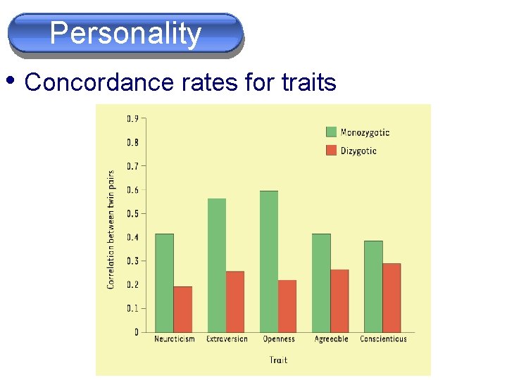 Personality • Concordance rates for traits W. W. Norton 