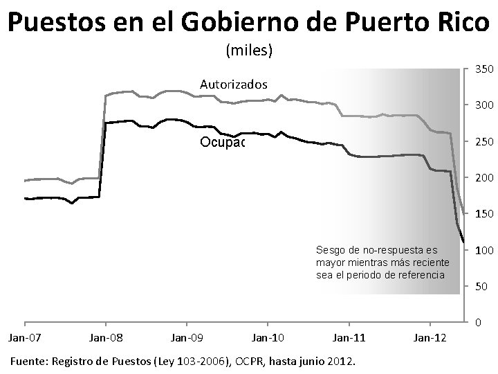 Puestos en el Gobierno de Puerto Rico (miles) 350 Autorizados 300 250 Ocupados 200