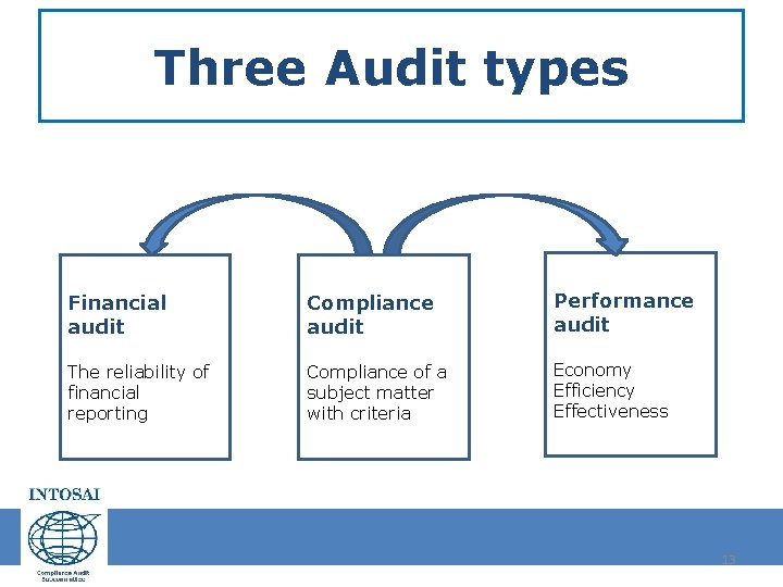 Three Audit types Financial audit Compliance audit Performance audit The reliability of financial reporting Three Audit types Financial audit Compliance audit Performance audit The reliability of financial reporting