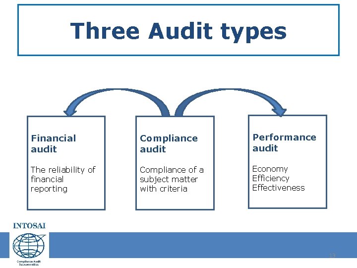 Three Audit types Financial audit Compliance audit Performance audit The reliability of financial reporting