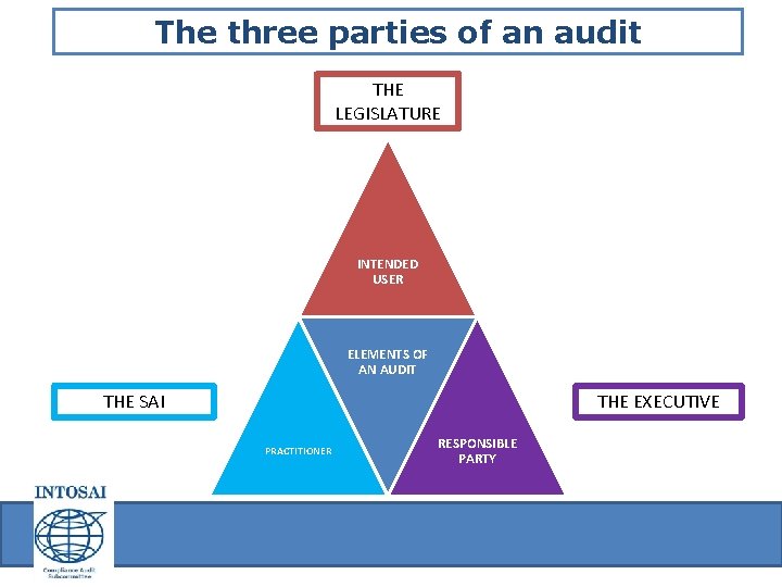 The three parties of an audit THE LEGISLATURE INTENDED USER ELEMENTS OF AN AUDIT