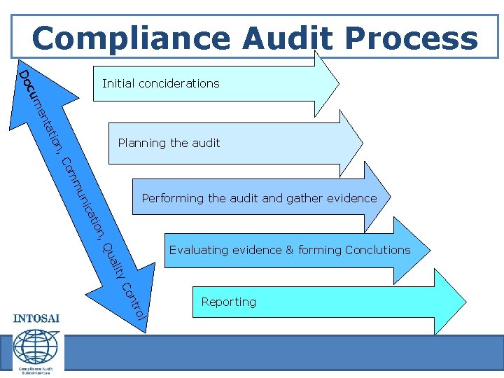 Compliance Audit Process Do cu Initial conciderations tio nta me n, Planning the audit