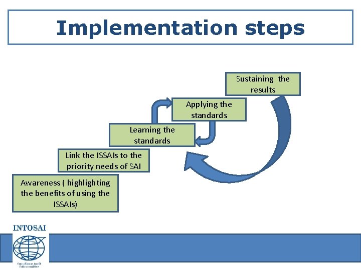Implementation steps Sustaining the results Applying the standards Learning the standards Link the ISSAIs Implementation steps Sustaining the results Applying the standards Learning the standards Link the ISSAIs