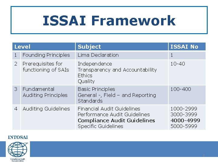 ISSAI Framework Level Subject ISSAI No 1 Founding Principles Lima Declaration 1 2 Prerequisites