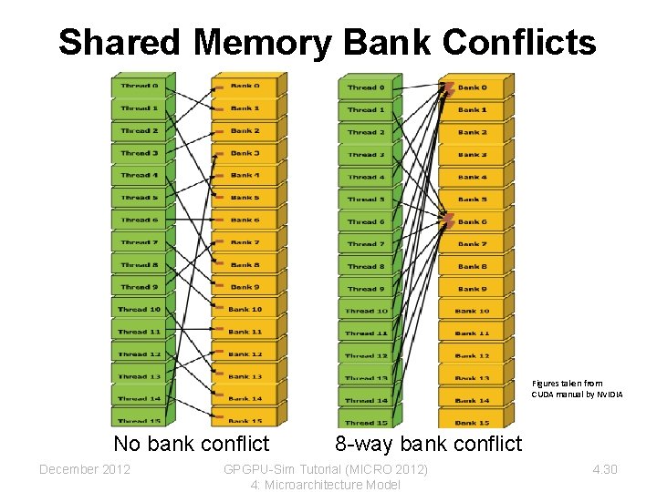 Shared Memory Bank Conflicts Figures taken from CUDA manual by NVIDIA No bank conflict Shared Memory Bank Conflicts Figures taken from CUDA manual by NVIDIA No bank conflict