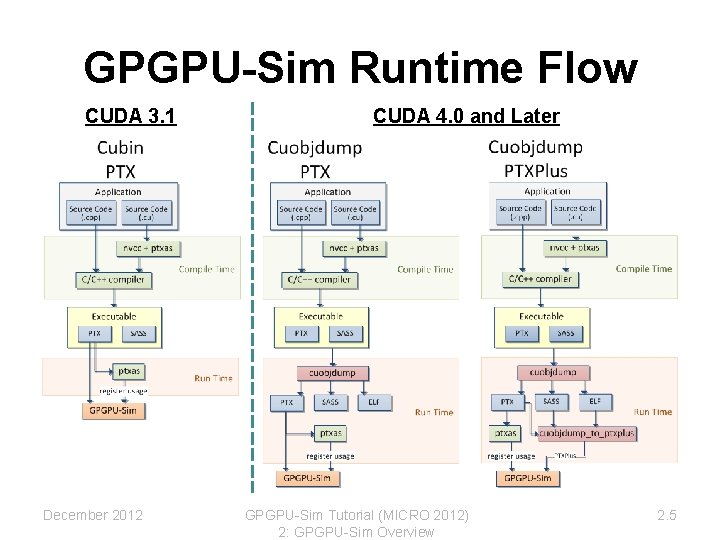 GPGPU-Sim Runtime Flow CUDA 3. 1 December 2012 CUDA 4. 0 and Later GPGPU-Sim GPGPU-Sim Runtime Flow CUDA 3. 1 December 2012 CUDA 4. 0 and Later GPGPU-Sim