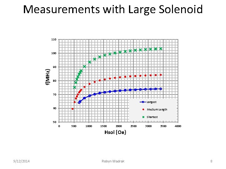Measurements Of Al 800 Robyn Madrak 12 Sept