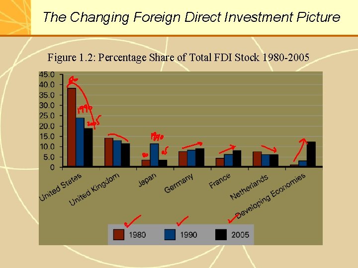 The Changing Foreign Direct Investment Picture Figure 1. 2: Percentage Share of Total FDI